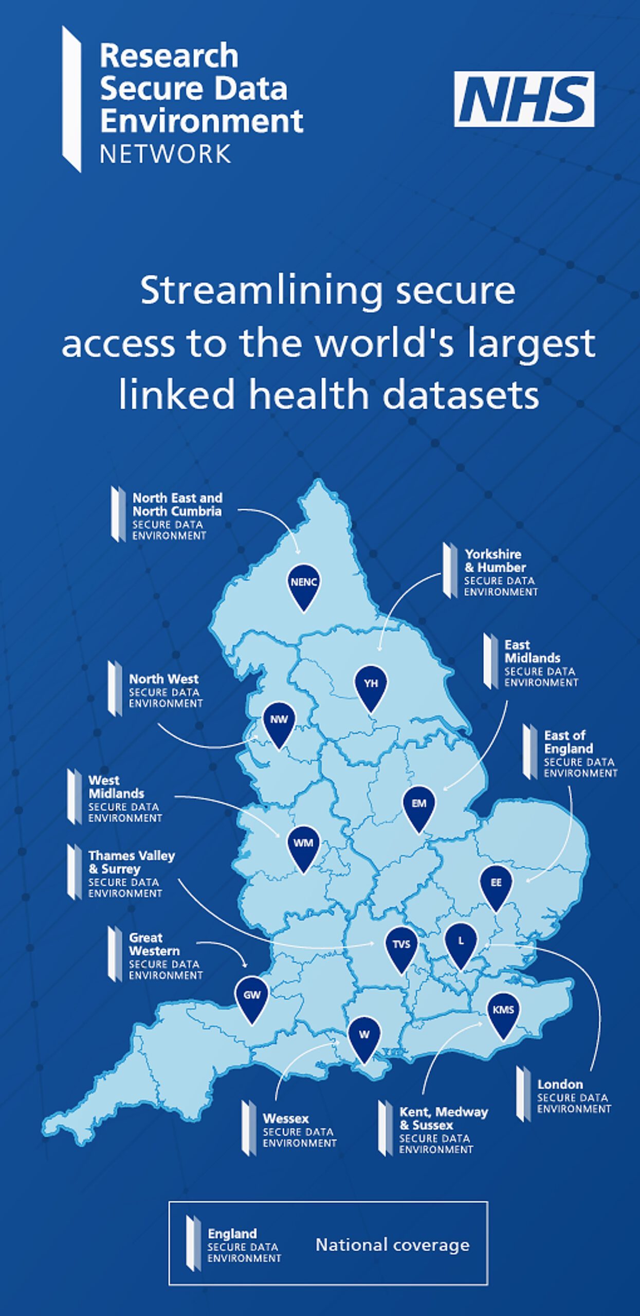 Map of England in a light blue colour on a darker blue background. Regions are highlighted in a dark blue outline identifying each NHS Research Data Environment region. The map aims to show the national coverage of the NHS Secure Data Environment and how they are streamlining access to the world’s largest linked health datasets. The regions are identified with pinpoint markers and labels. The regions labelled are: North East and North Cumbria (NENC) North West (NW) Yorkshire & Humber (YH) East Midlands (EM) West Midlands (WM) East of England (EE) Thames Valley & Surrey (TVS) London (L) Kent, Medway & Sussex (KMS) Great Western (GW) Wessex (W)